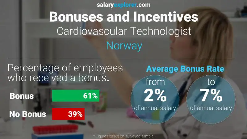 Annual Salary Bonus Rate Norway Cardiovascular Technologist