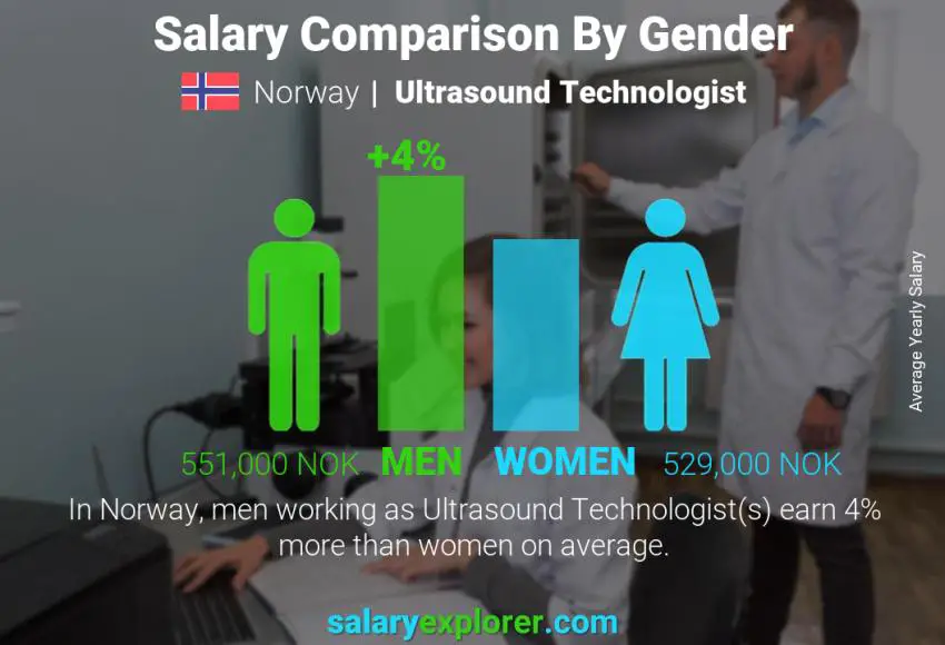Salary comparison by gender Norway Ultrasound Technologist yearly