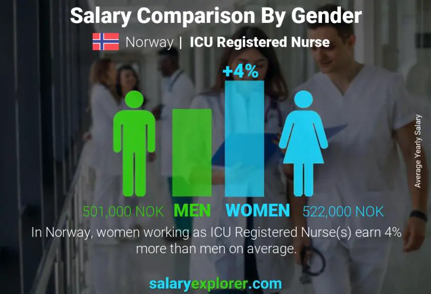 Salary comparison by gender Norway ICU Registered Nurse yearly