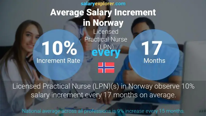 Annual Salary Increment Rate Norway Licensed Practical Nurse (LPN)