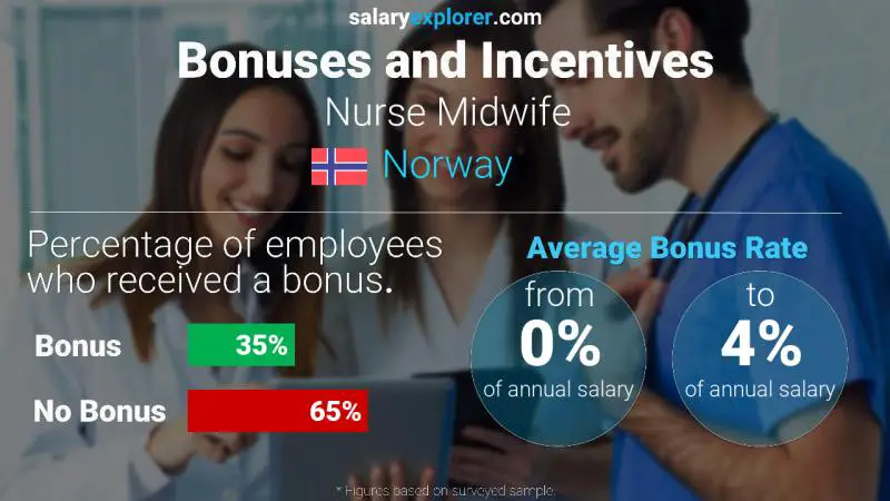 Annual Salary Bonus Rate Norway Nurse Midwife