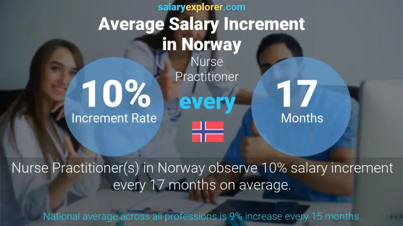 Annual Salary Increment Rate Norway Nurse Practitioner