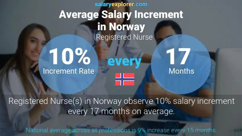 Annual Salary Increment Rate Norway Registered Nurse