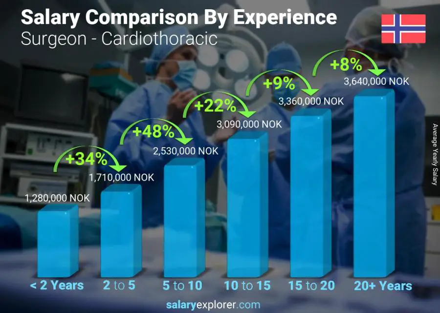 Salary comparison by years of experience yearly Norway Surgeon - Cardiothoracic