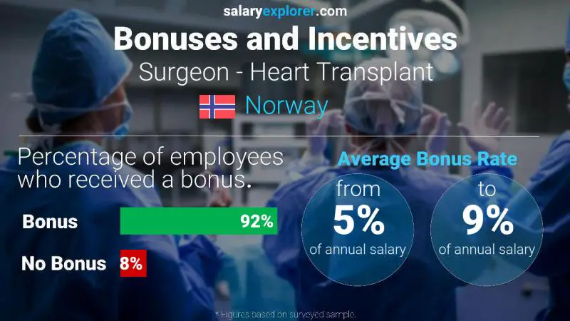 Annual Salary Bonus Rate Norway Surgeon - Heart Transplant