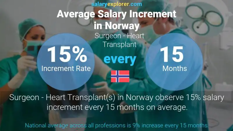 Annual Salary Increment Rate Norway Surgeon - Heart Transplant