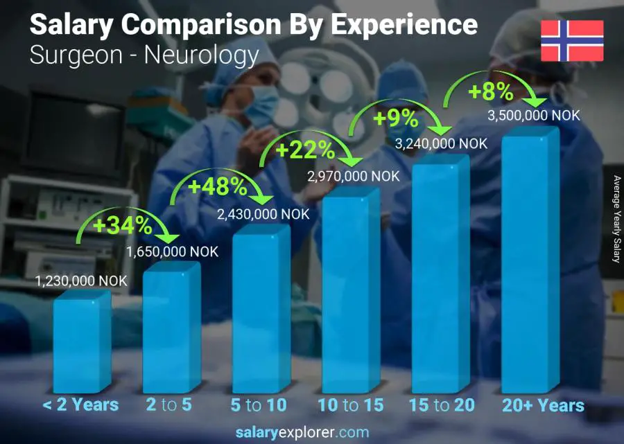 Salary comparison by years of experience yearly Norway Surgeon - Neurology