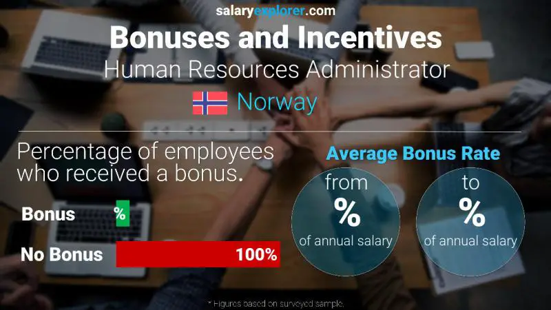 Annual Salary Bonus Rate Norway Human Resources Administrator