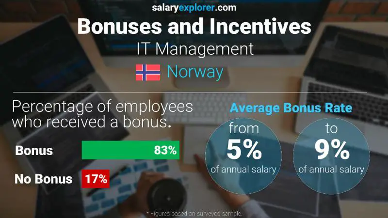 Annual Salary Bonus Rate Norway IT Management