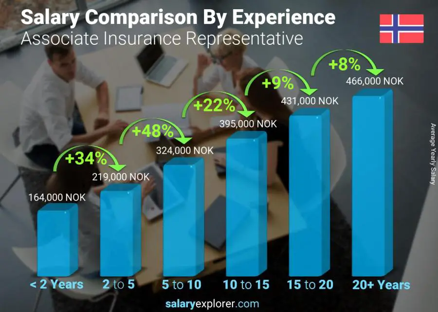 Salary comparison by years of experience yearly Norway Associate Insurance Representative