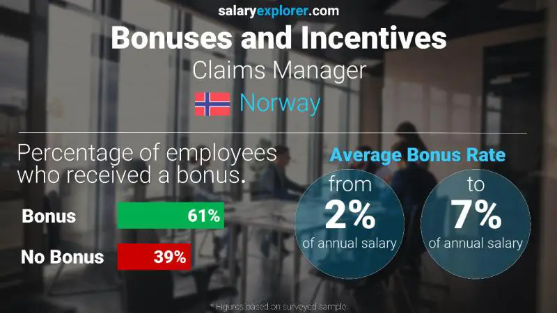 Annual Salary Bonus Rate Norway Claims Manager