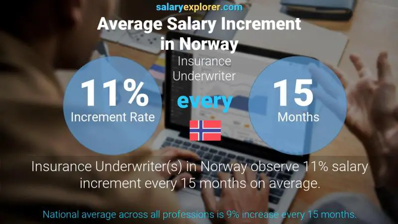 Annual Salary Increment Rate Norway Insurance Underwriter