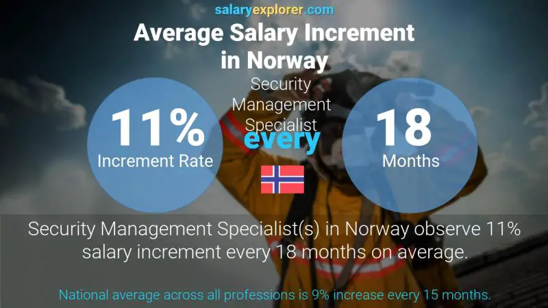Annual Salary Increment Rate Norway Security Management Specialist