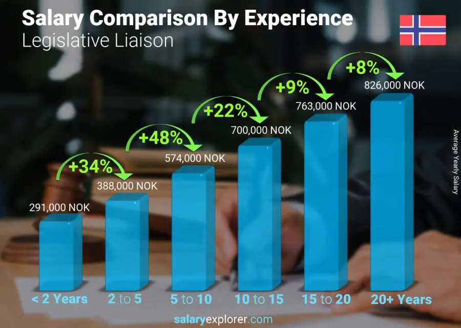 Salary comparison by years of experience yearly Norway Legislative Liaison