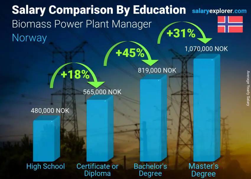 Salary comparison by education level yearly Norway Biomass Power Plant Manager