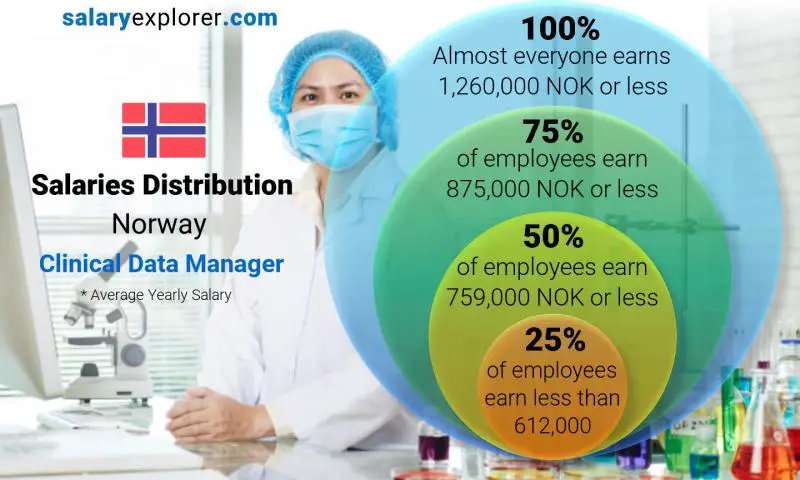 Median and salary distribution Norway Clinical Data Manager yearly