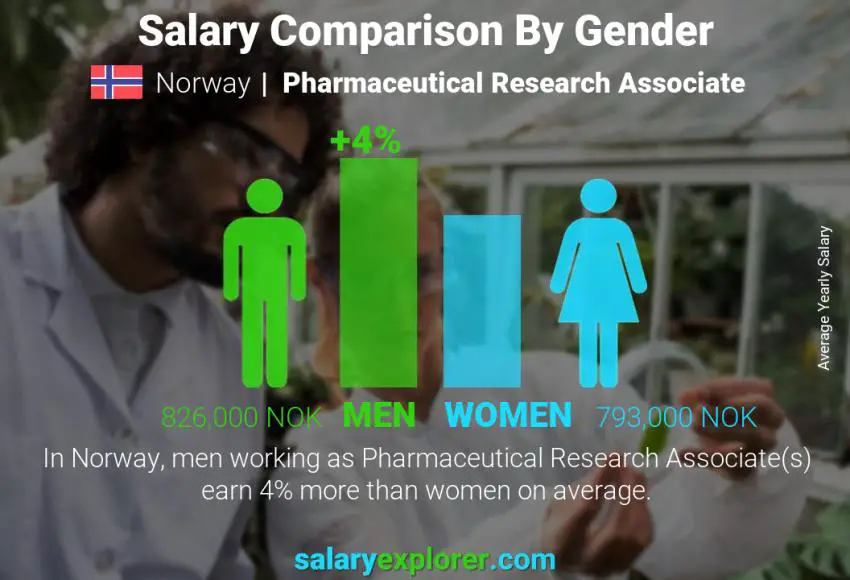 Salary comparison by gender Norway Pharmaceutical Research Associate yearly