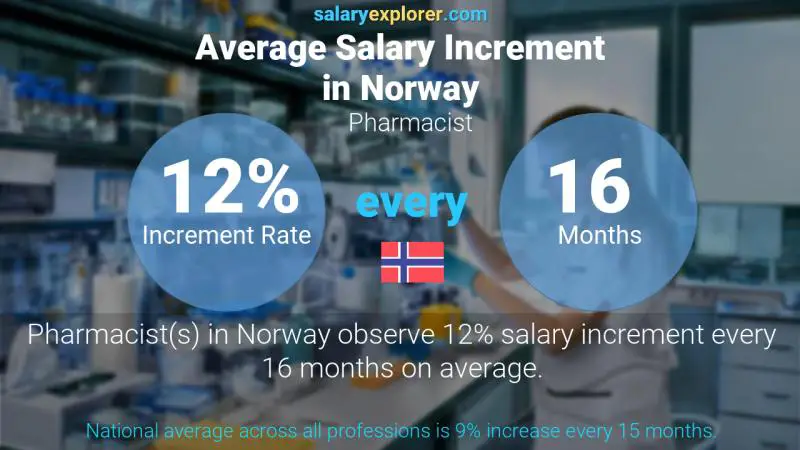 Annual Salary Increment Rate Norway Pharmacist