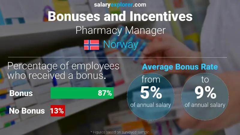 Annual Salary Bonus Rate Norway Pharmacy Manager