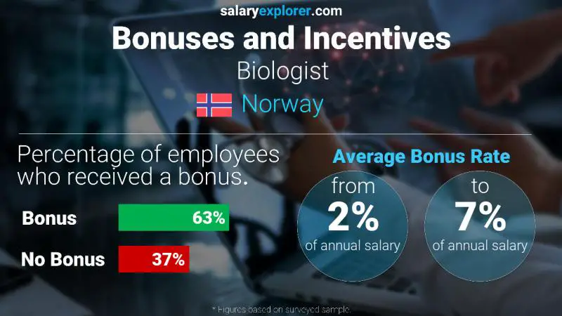 Annual Salary Bonus Rate Norway Biologist