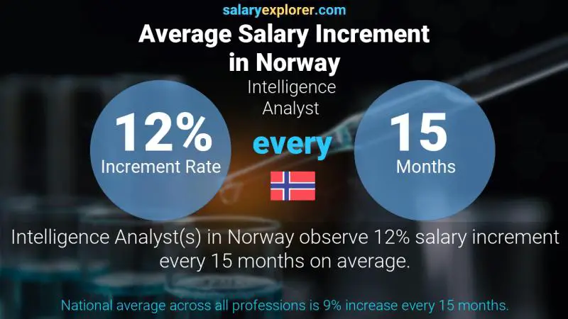 Annual Salary Increment Rate Norway Intelligence Analyst