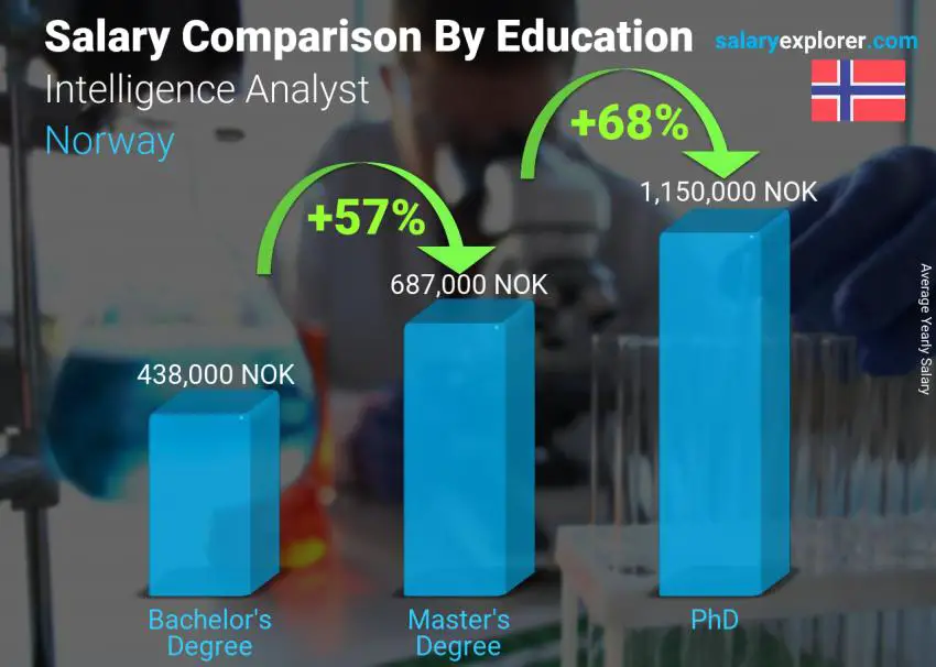 Salary comparison by education level yearly Norway Intelligence Analyst
