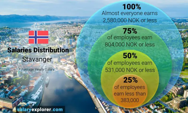 Median and salary distribution Stavanger yearly