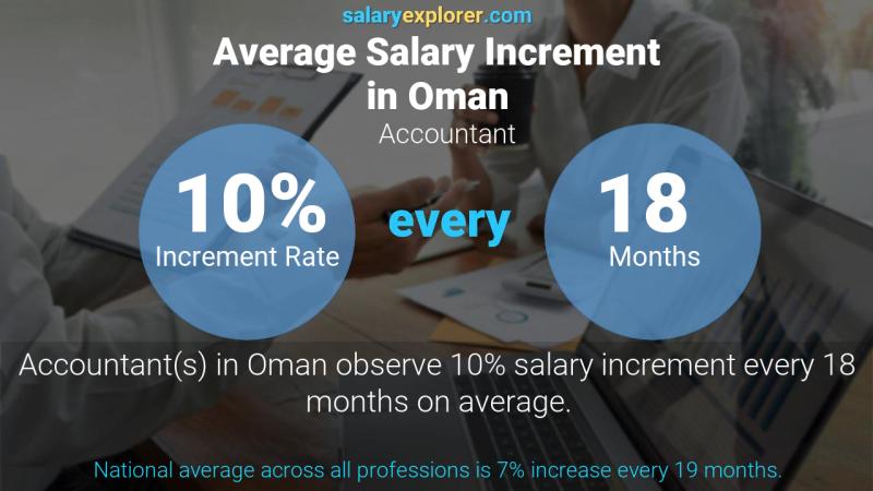 Annual Salary Increment Rate Oman Accountant