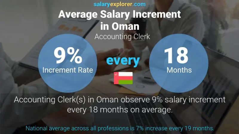 Annual Salary Increment Rate Oman Accounting Clerk