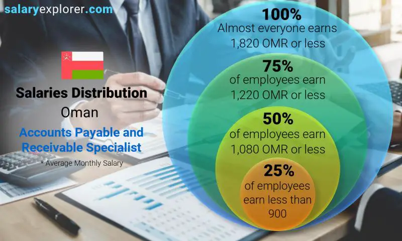 Median and salary distribution Oman Accounts Payable and Receivable Specialist monthly