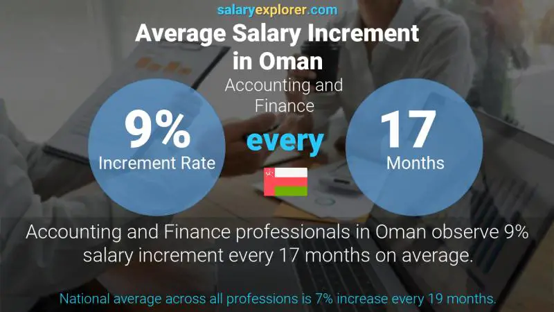 Annual Salary Increment Rate Oman Accounting and Finance