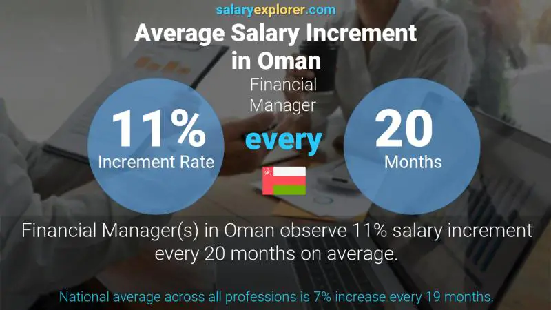 Annual Salary Increment Rate Oman Financial Manager