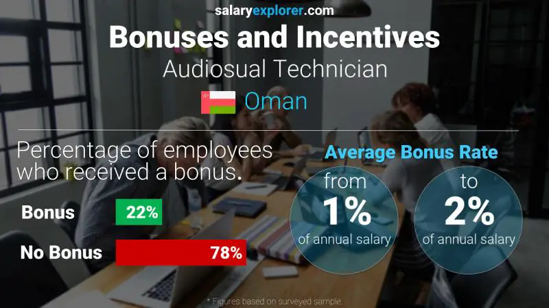 Annual Salary Bonus Rate Oman Audiosual Technician