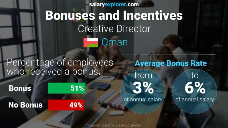 Annual Salary Bonus Rate Oman Creative Director