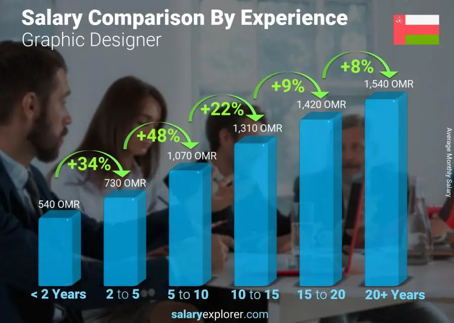 Salary comparison by years of experience monthly Oman Graphic Designer