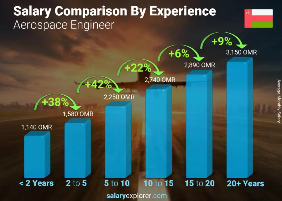 Salary comparison by years of experience monthly Oman Aerospace Engineer