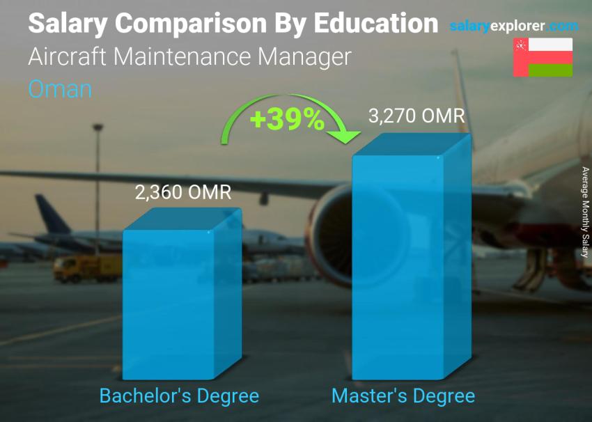 Salary comparison by education level monthly Oman Aircraft Maintenance Manager