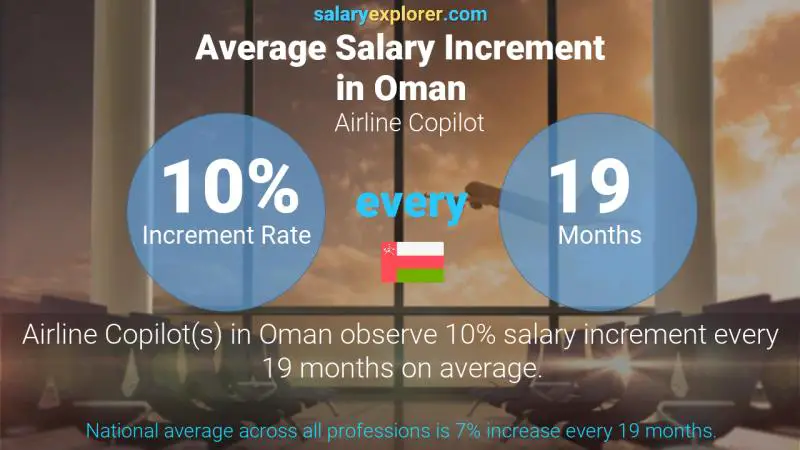 Annual Salary Increment Rate Oman Airline Copilot