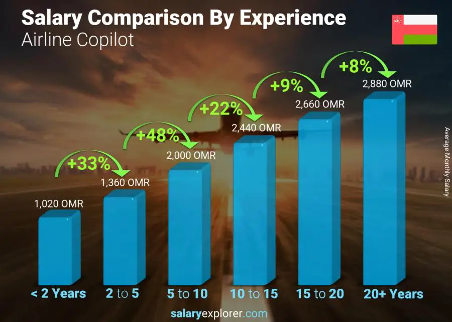 Salary comparison by years of experience monthly Oman Airline Copilot