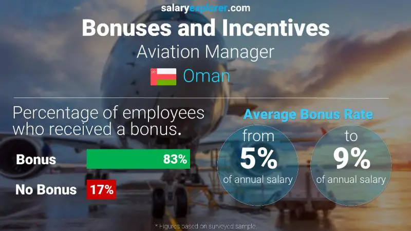 Annual Salary Bonus Rate Oman Aviation Manager