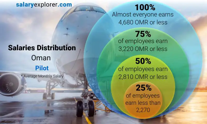 Median and salary distribution Oman Pilot monthly