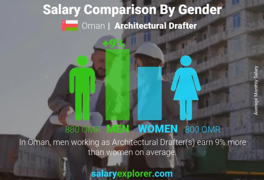 Salary comparison by gender Oman Architectural Drafter monthly