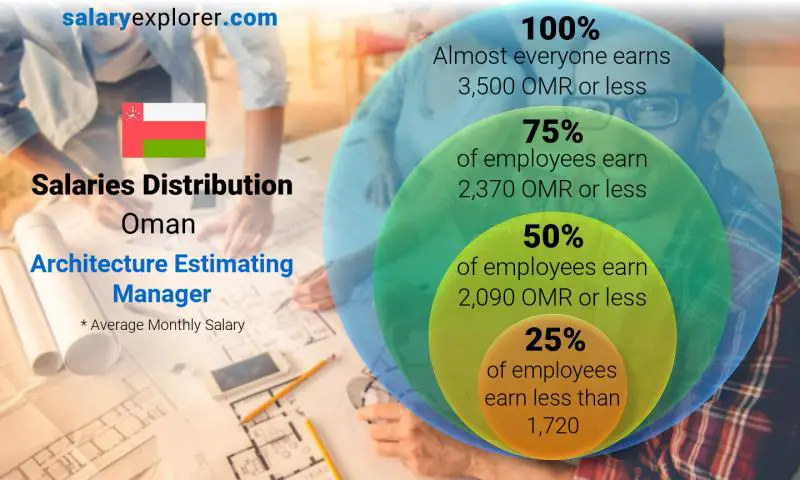 Median and salary distribution Oman Architecture Estimating Manager monthly