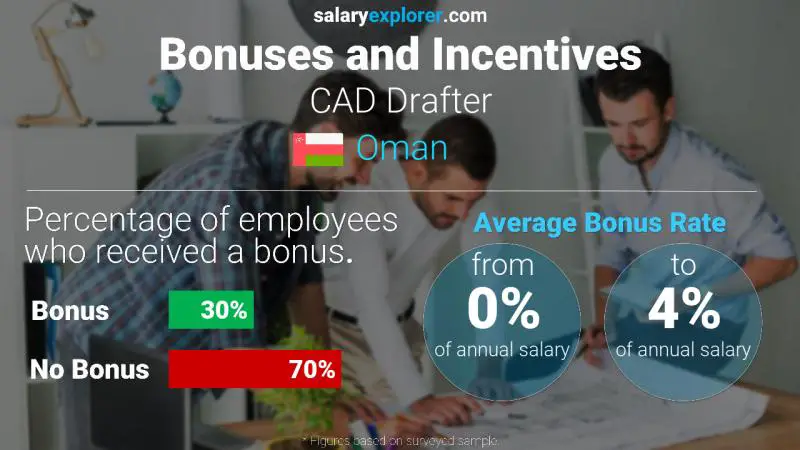 Annual Salary Bonus Rate Oman CAD Drafter