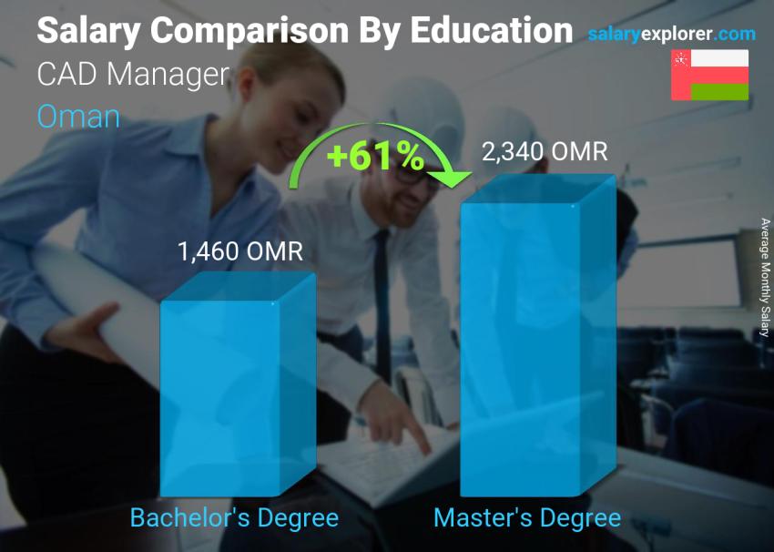 Salary comparison by education level monthly Oman CAD Manager