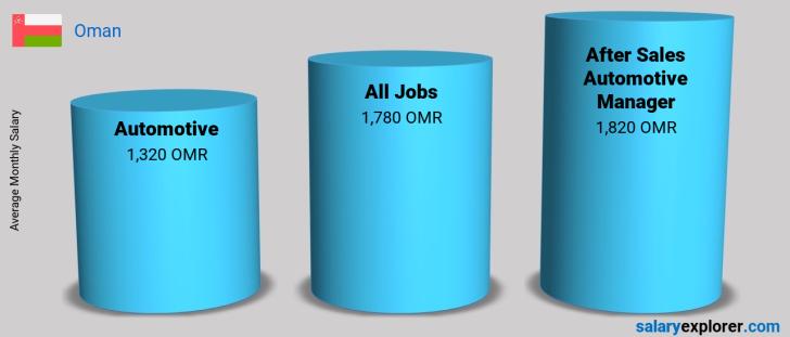 After Sales Automotive Manager Average Salary in Oman 2020 - The Complete Guide