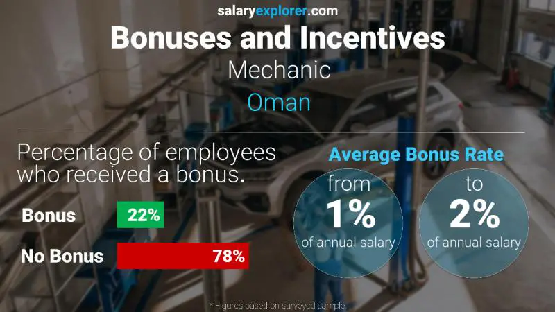 Annual Salary Bonus Rate Oman Mechanic