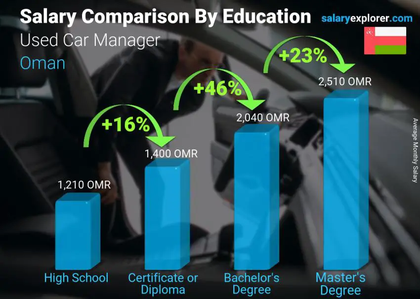 Salary comparison by education level monthly Oman Used Car Manager