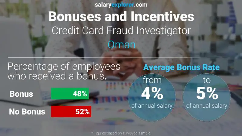 Annual Salary Bonus Rate Oman Credit Card Fraud Investigator