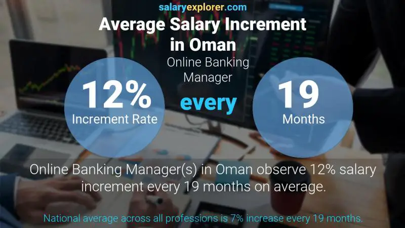 Annual Salary Increment Rate Oman Online Banking Manager